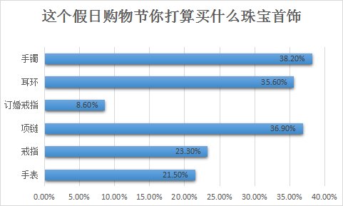 2022购物季,珠宝首饰品类是否有大机会?