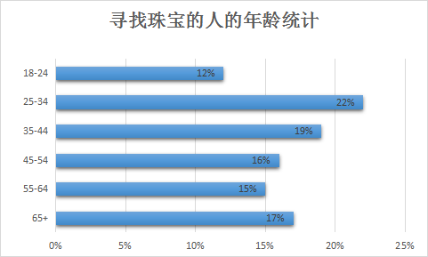 2022购物季,珠宝首饰品类是否有大机会?
