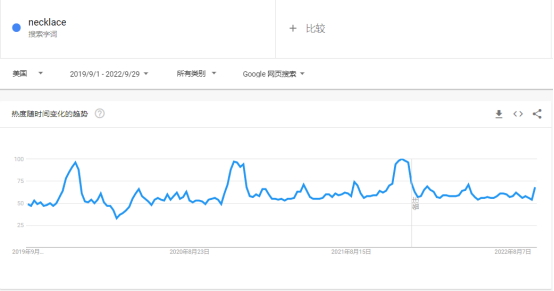 2022购物季,珠宝首饰品类是否有大机会?