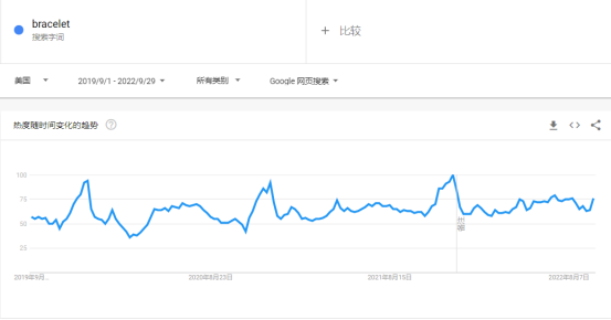 2022购物季,珠宝首饰品类是否有大机会?