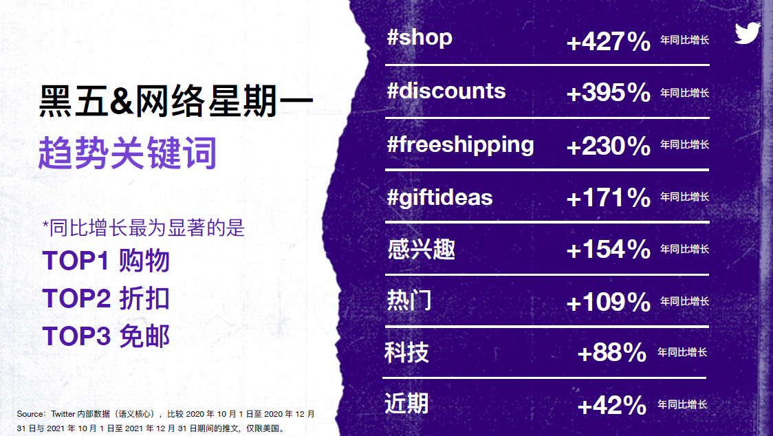 Twitter发力社交电商赛道,Q4旺季可以这么打