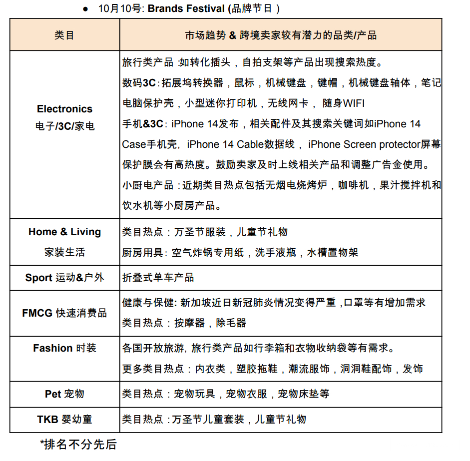 【Shopee市场周报】虾皮新加坡站2022年9月第4周市场周报