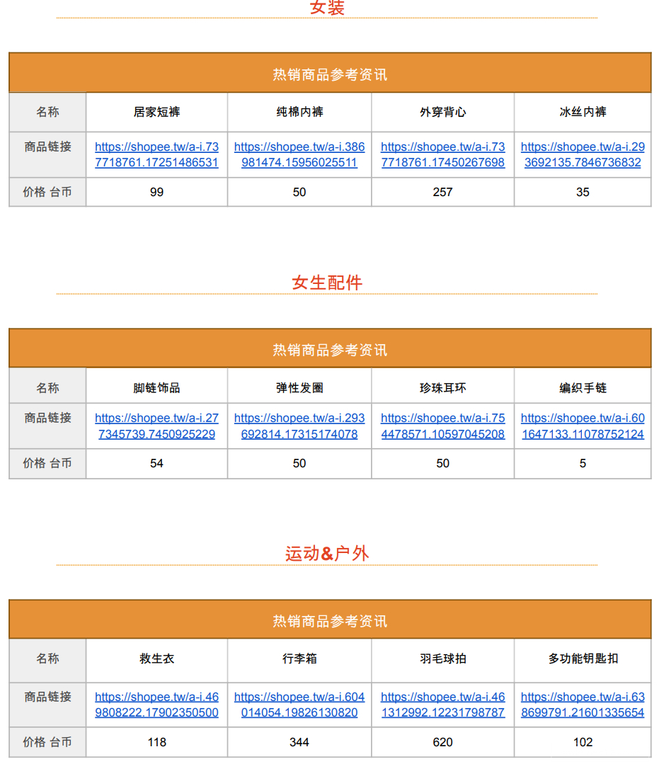 【Shopee市场周报】虾皮台湾站2022年9月第4周市场周报