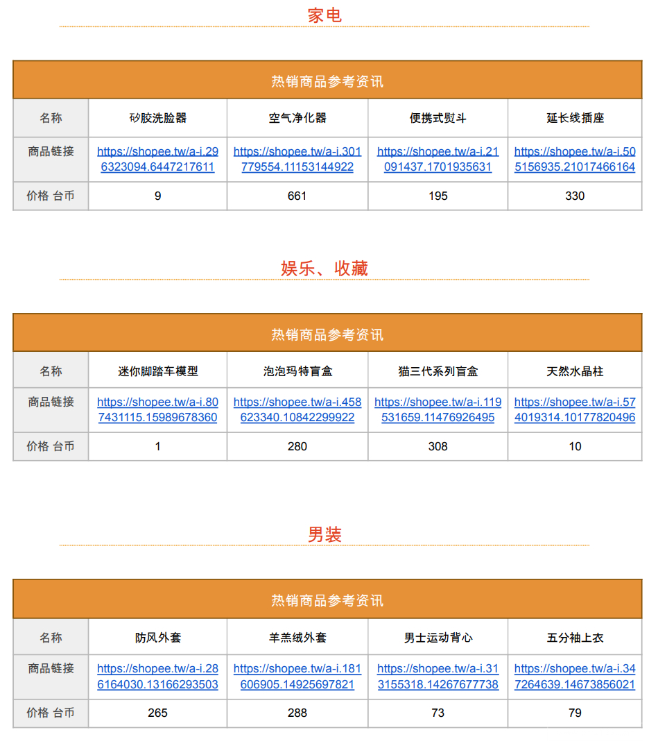 【Shopee市场周报】虾皮台湾站2022年9月第4周市场周报
