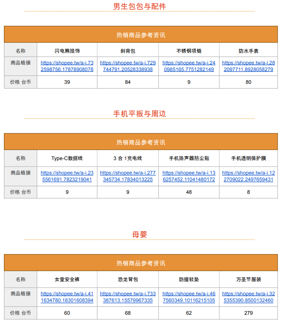 【Shopee市场周报】虾皮台湾站2022年9月第4周市场周报