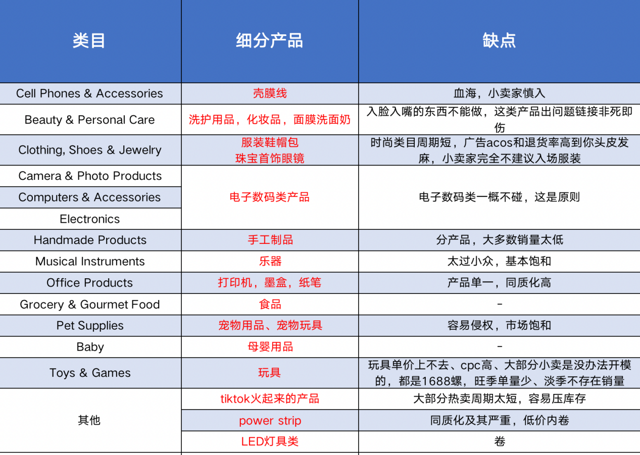 天坑类目！这些热门类目坚决不碰，失败率高达90%！