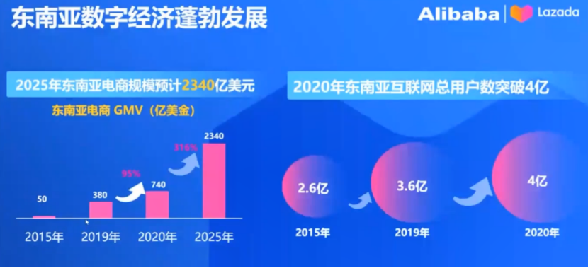 Lazada旺季指南:热卖类目趋势及2023年招商政策解读
