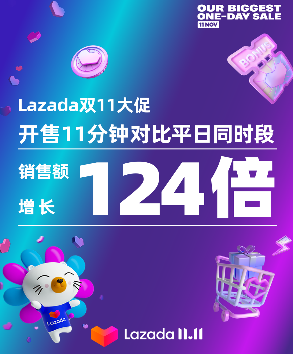 Lazada双11战报:开售11分钟销售额较平日激增124倍
