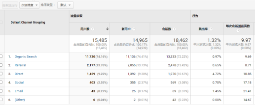 如何利用Universal Analytics对网站流量
进行分析