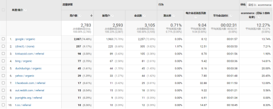 如何利用Universal Analytics对网站流量
进行分析