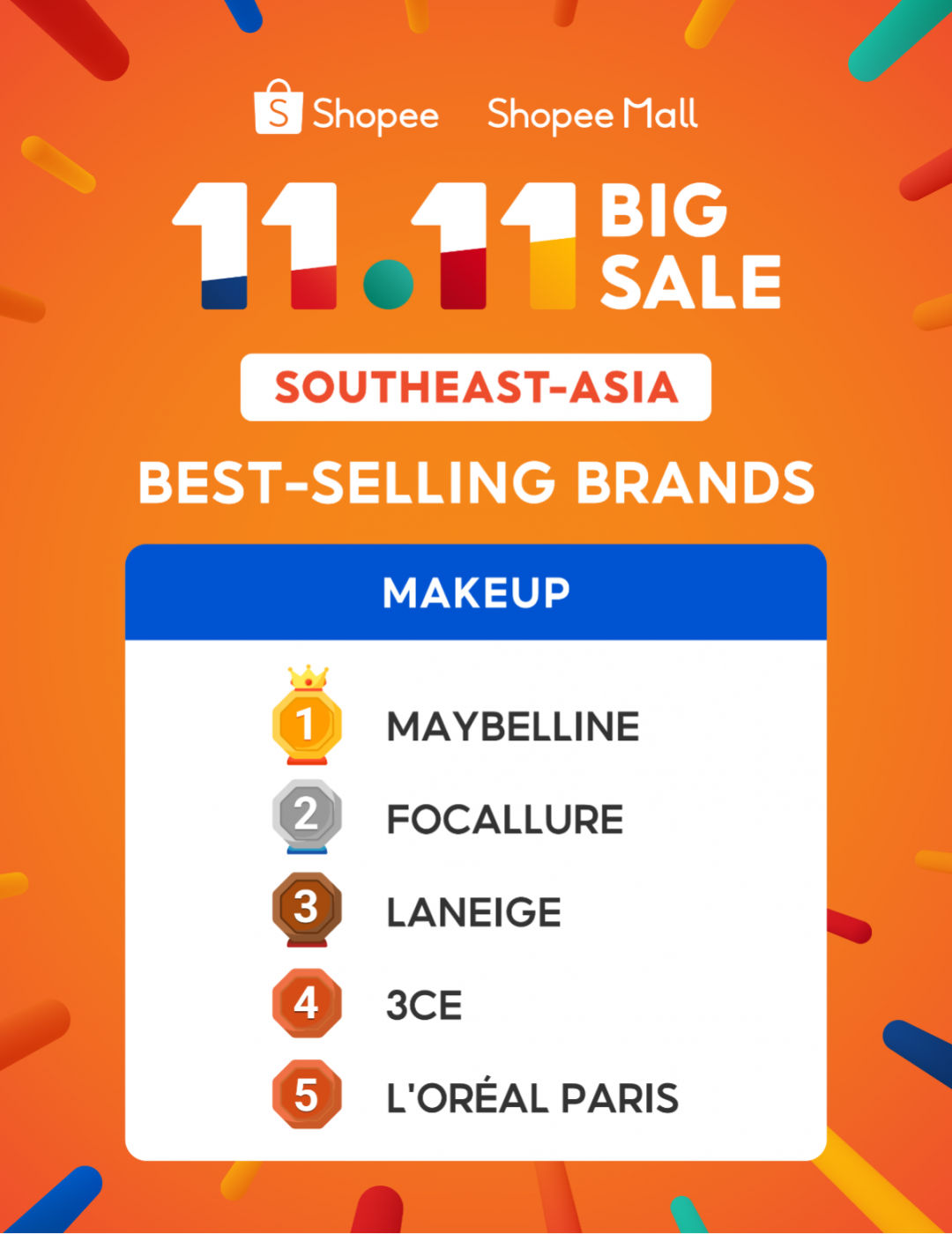 Shopee双11战报:数万跨境卖家售出商品数涨超10倍