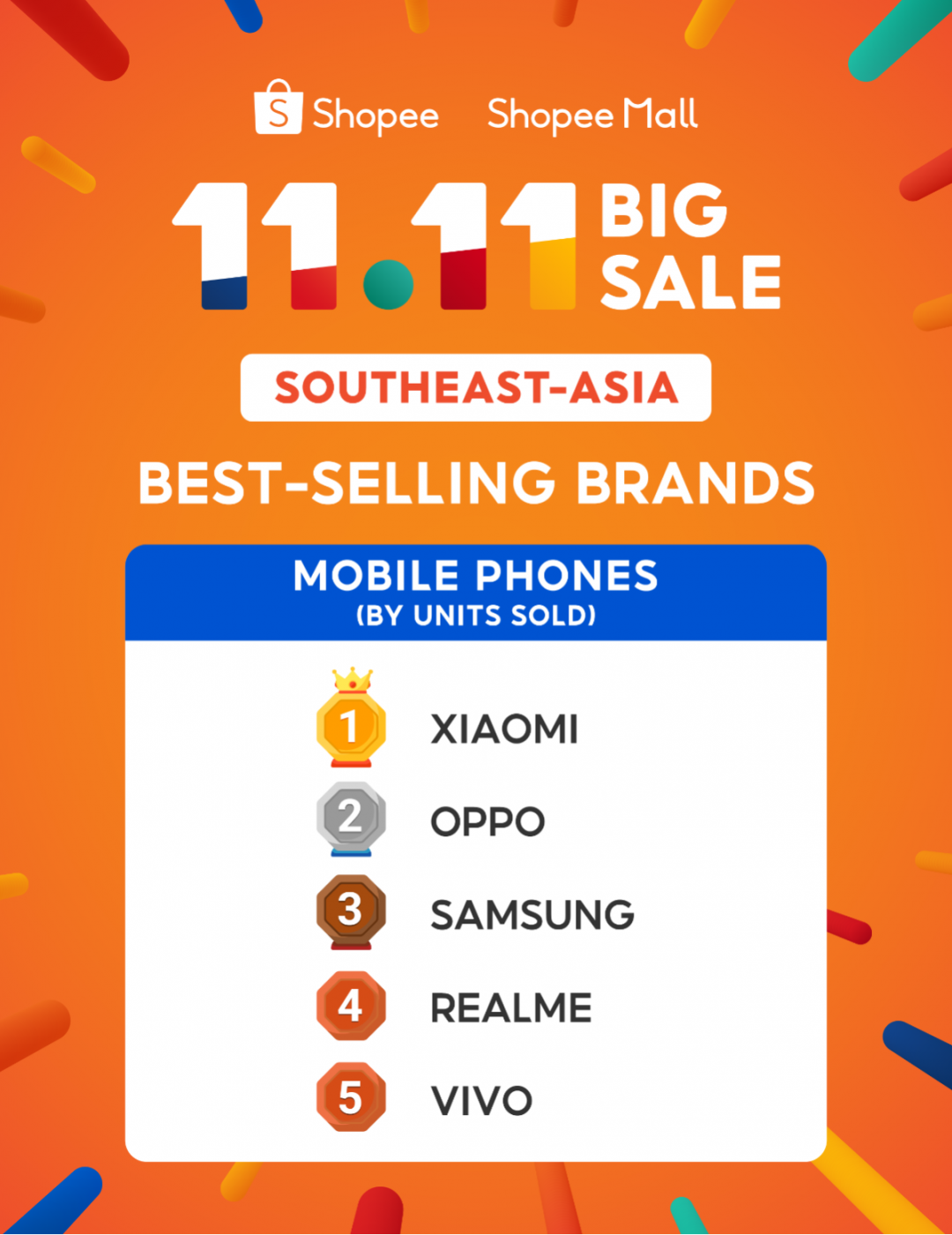 Shopee双11战报:数万跨境卖家售出商品数涨超10倍