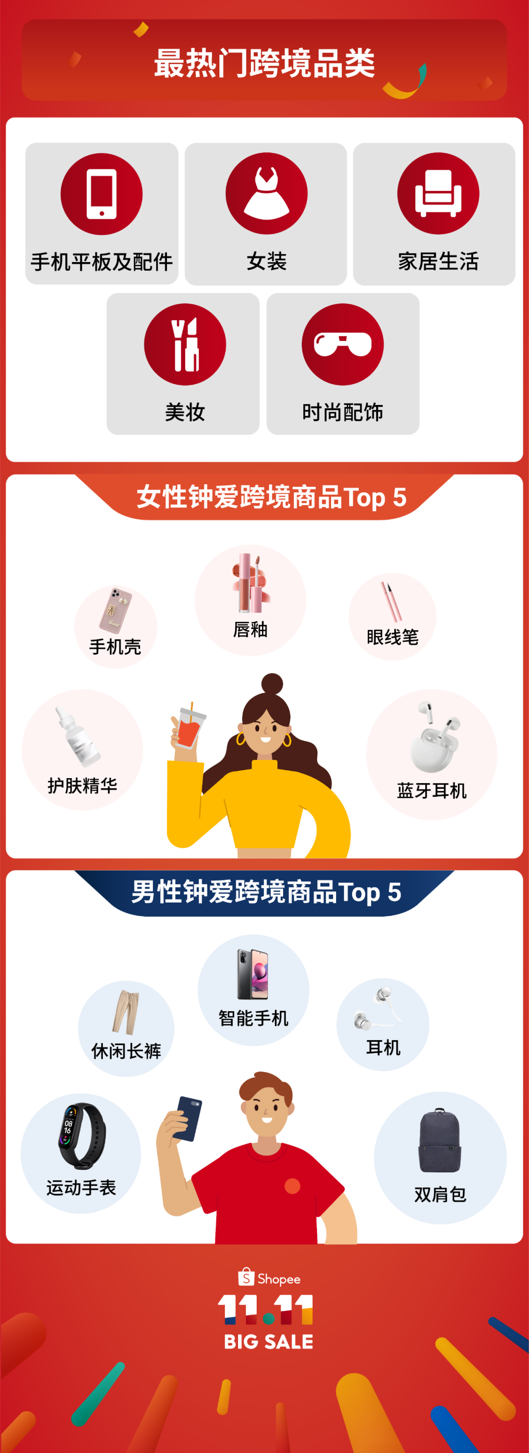 Shopee双11战报:数万跨境卖家售出商品数涨超10倍