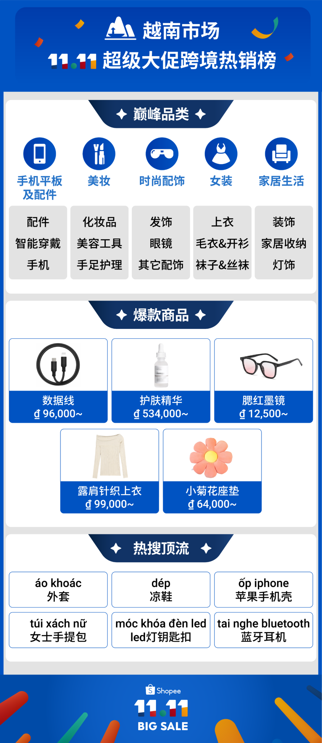 Shopee双11战报:数万跨境卖家售出商品数涨超10倍