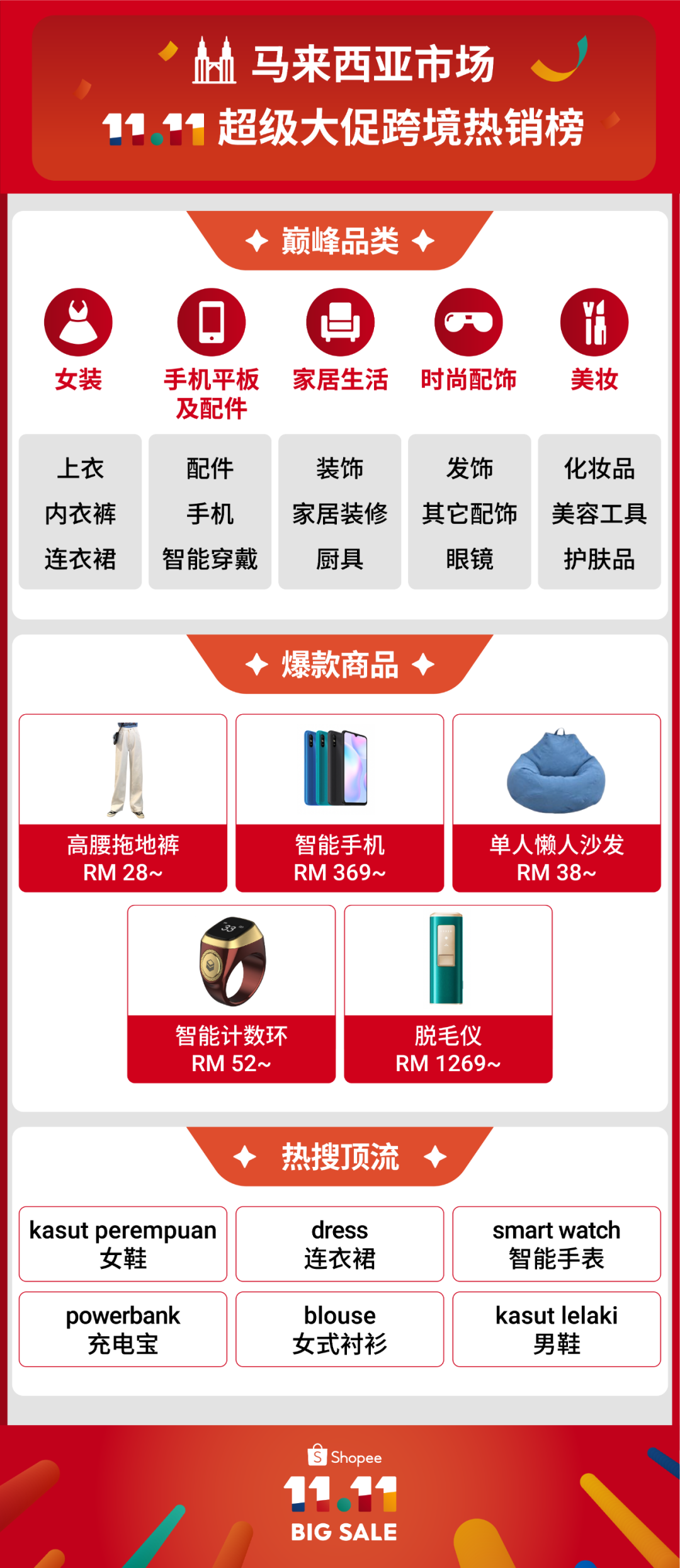 Shopee双11战报:数万跨境卖家售出商品数涨超10倍