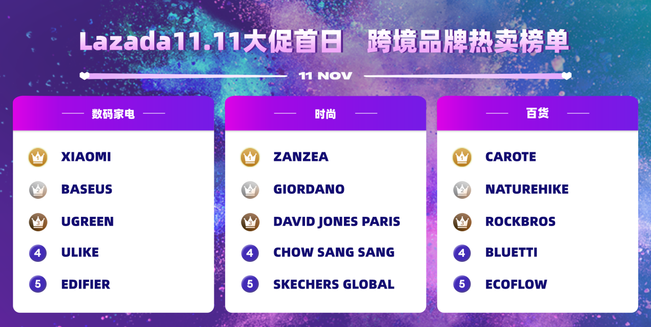 Lazada双11战报:多达2/3商家实现3倍增长,中国美妆卖家最高增速达500%