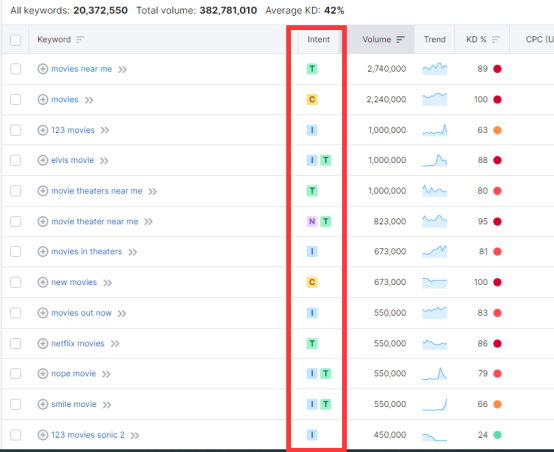 8个维度教你判断关键词的竞争难度和价值