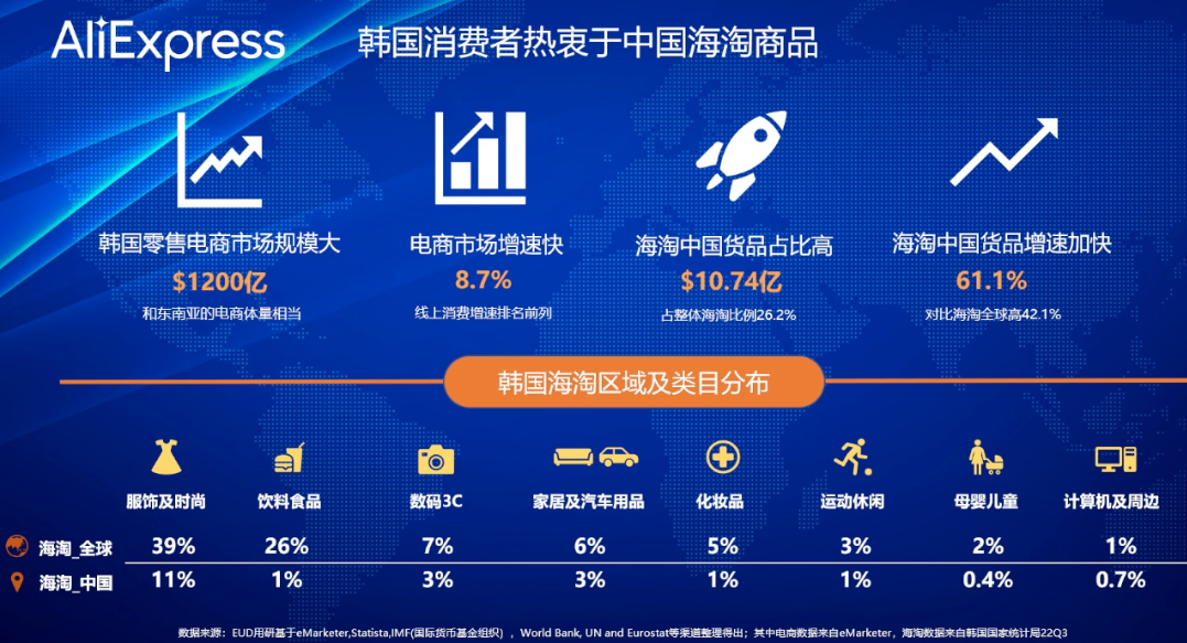 2022年终洞察：韩国正兴起一波“反向海淘”