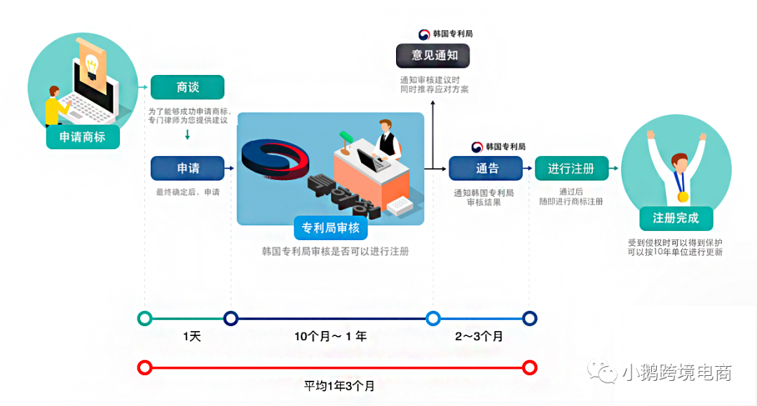 【干货】韩国商标注册避坑宝典!