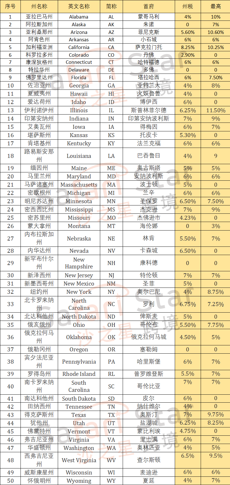 Amy聊跨境：专业解析！美国卖家如何有效解决复杂的销售税问题？（上）