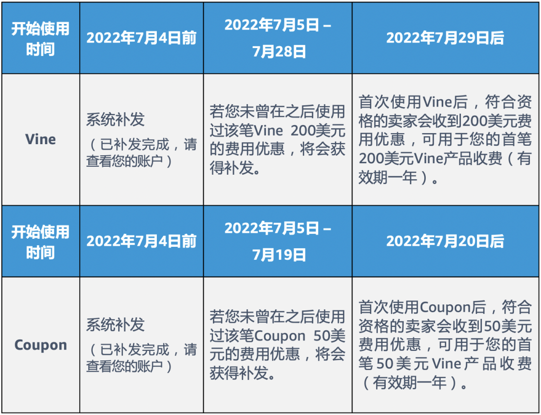 今年亚马逊新卖家大礼包中5万美金的返还，你收到多少？