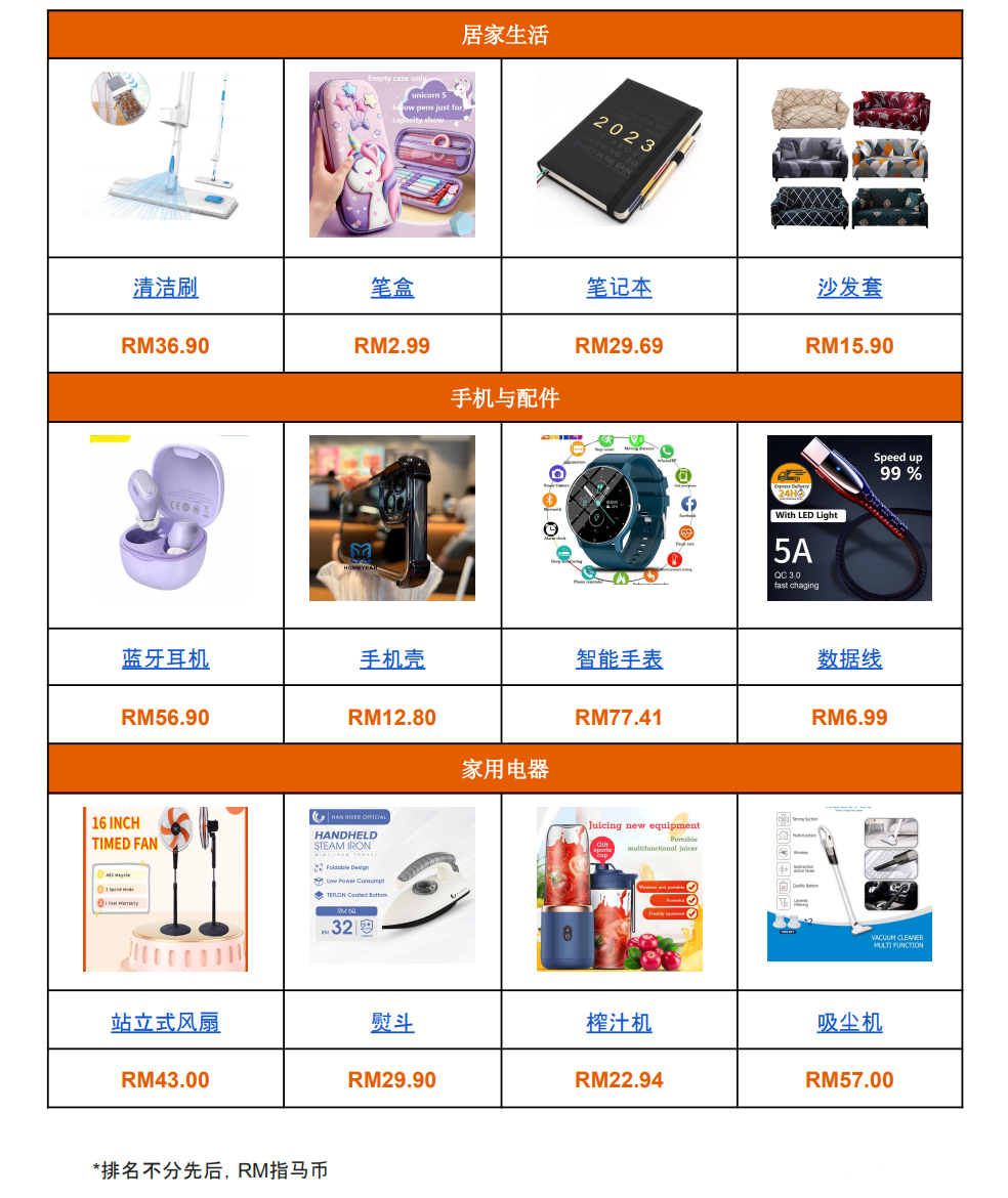 【Shopee市场周报】虾皮马来西亚站2023年1月第1周市场周报