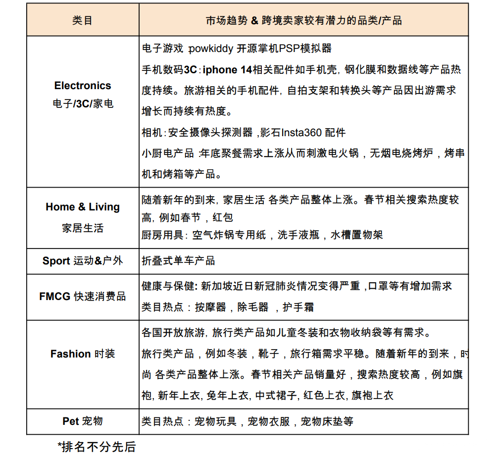 【Shopee市场周报】虾皮新加坡站2023年1月第1周市场周报