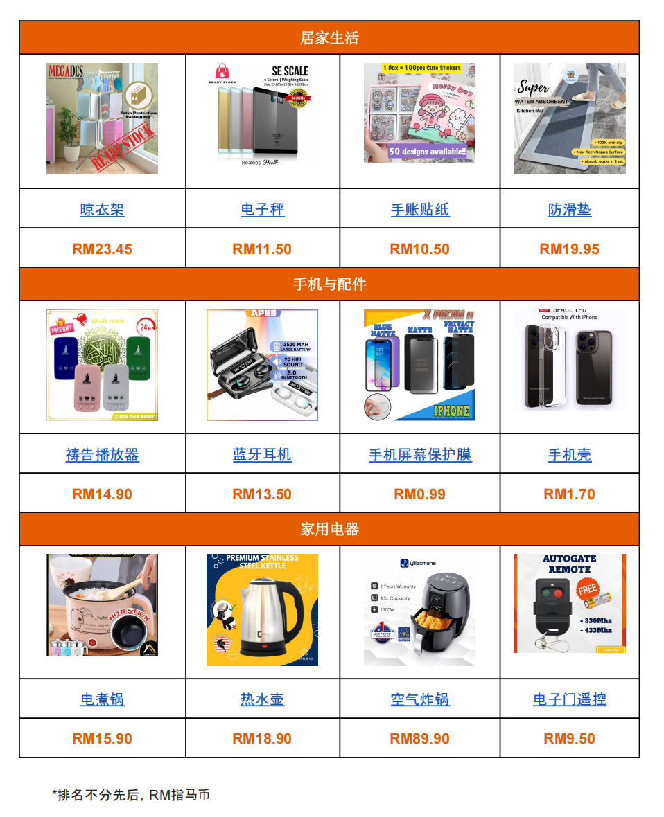 【Shopee市场周报】虾皮马来西亚站2022年12月第4周市场周报