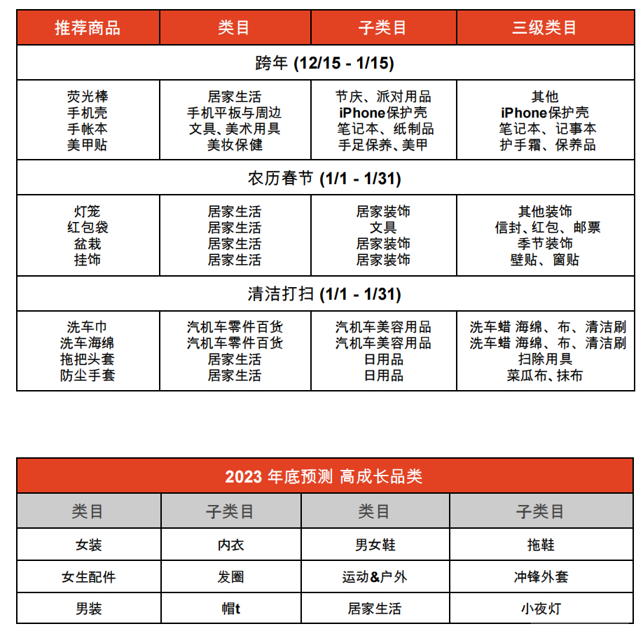 【Shopee市场周报】虾皮台湾站2022年12月第4周市场周报