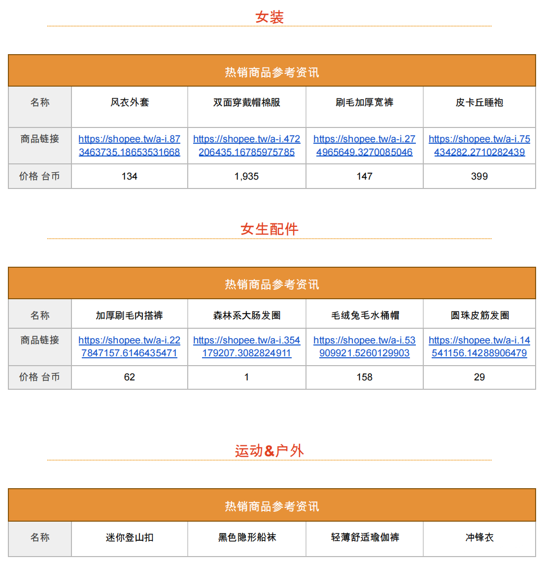【Shopee市场周报】虾皮台湾站2022年12月第4周市场周报