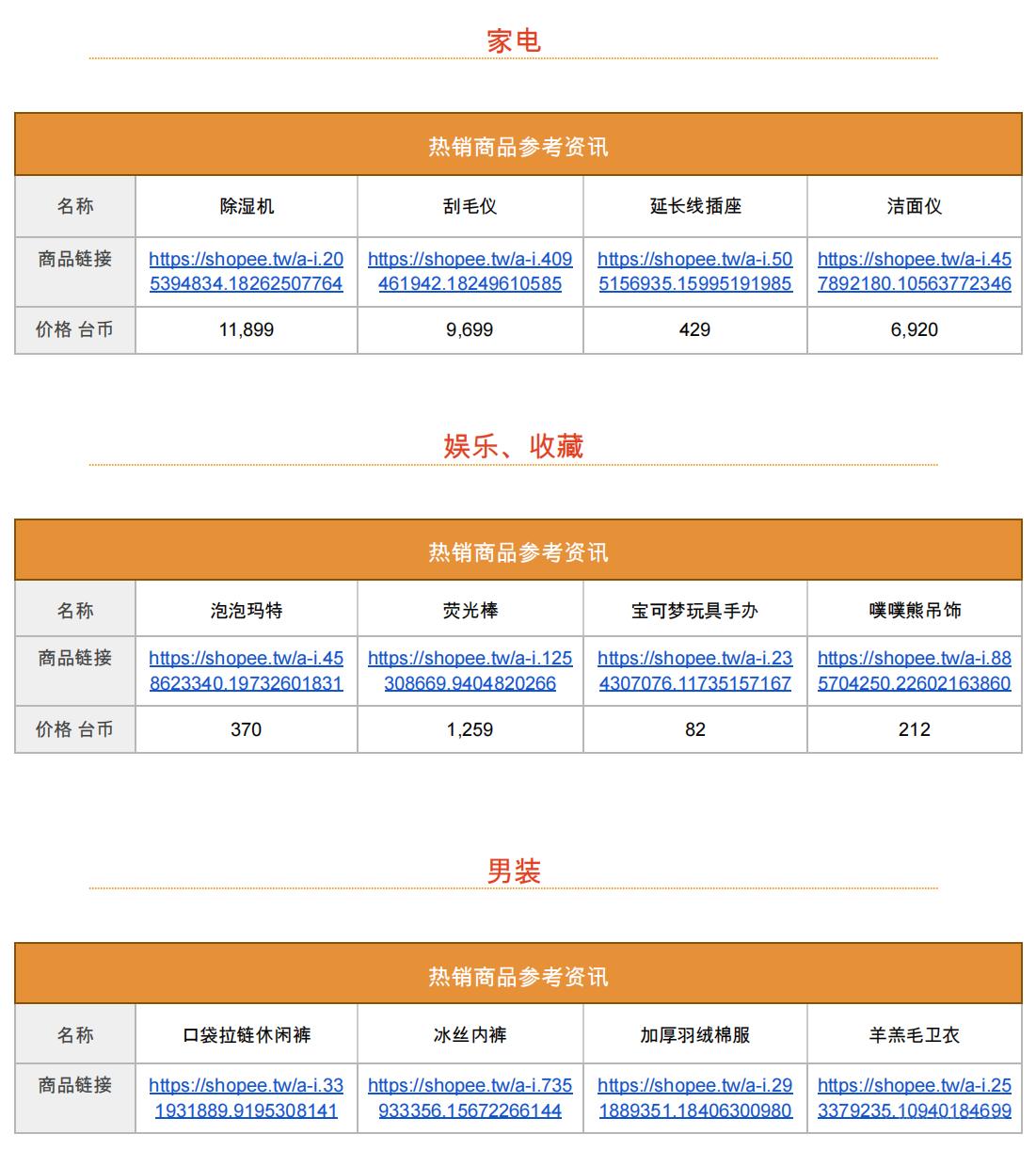 【Shopee市场周报】虾皮台湾站2022年12月第4周市场周报