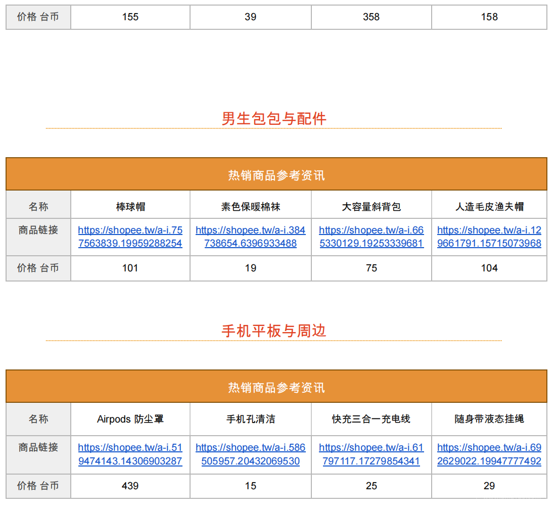 【Shopee市场周报】虾皮台湾站2022年12月第4周市场周报