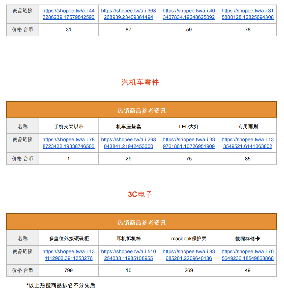 【Shopee市场周报】虾皮台湾站2022年12月第4周市场周报