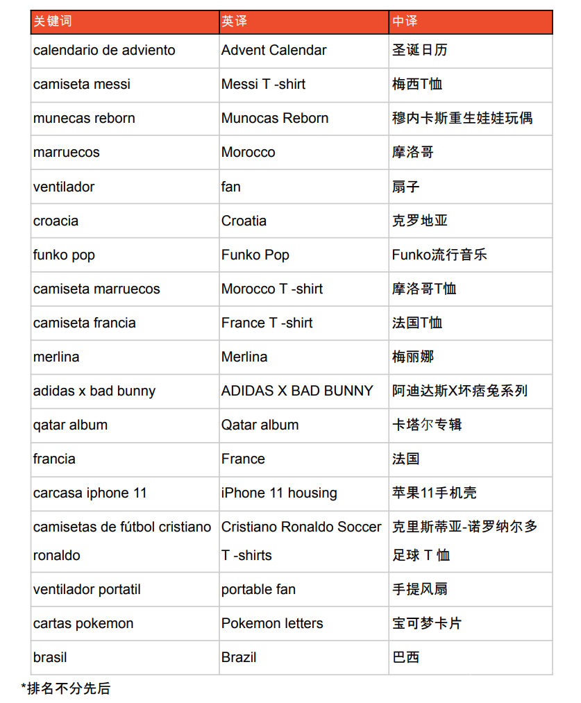 【Shopee市场周报】虾皮智利站2022年12月第3周市场周报