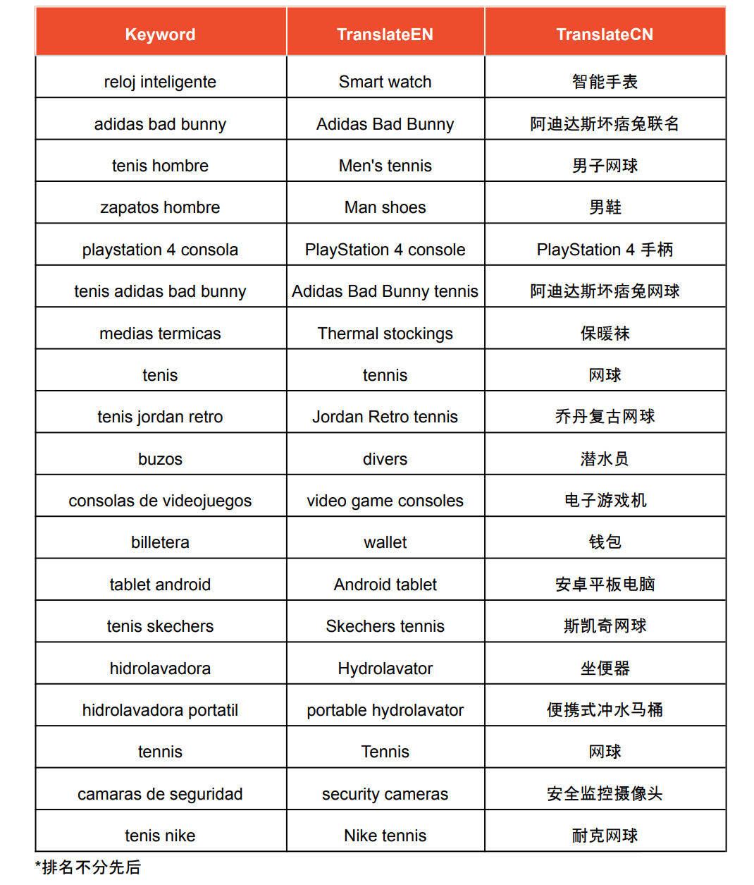 【Shopee市场周报】虾皮哥伦比亚站2022年12月第3周市场周报