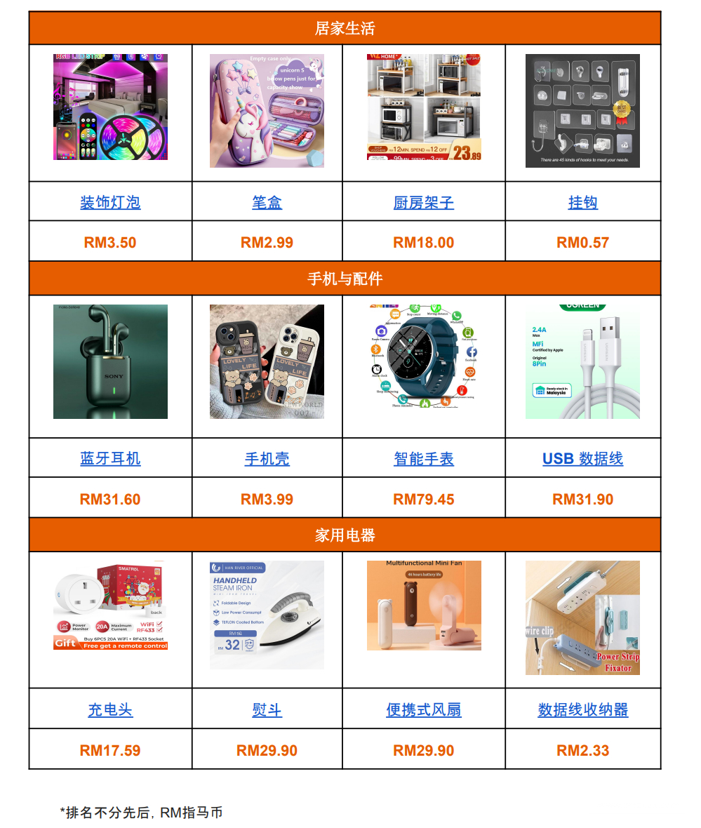 【Shopee市场周报】虾皮马来西亚站2022年12月第3周市场周报