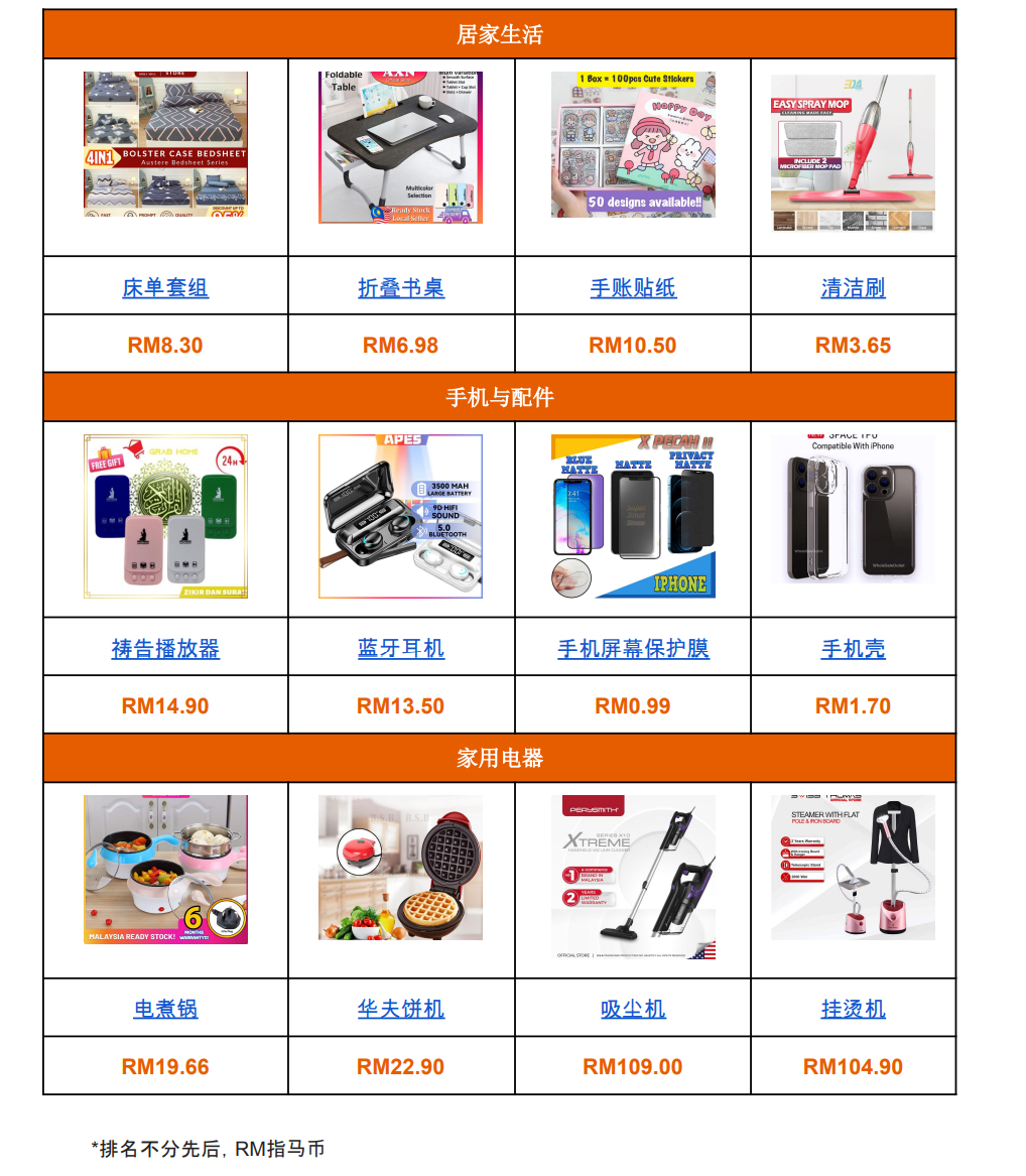 【Shopee市场周报】虾皮马来西亚站2022年12月第3周市场周报