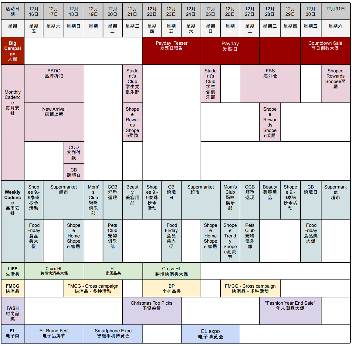 【Shopee市场周报】虾皮泰国站2022年12月第3周市场周报