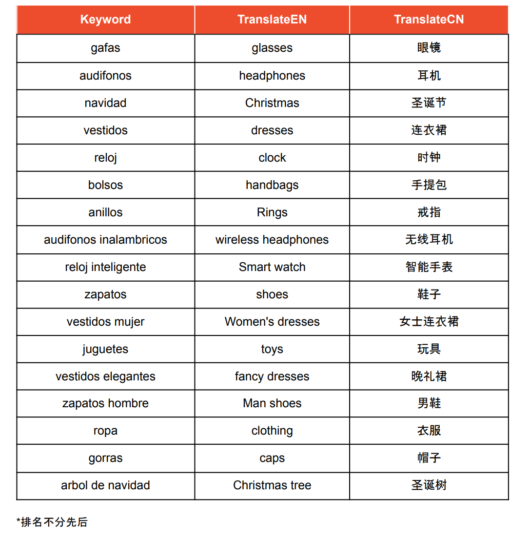 【Shopee市场周报】虾皮哥伦比亚站2022年12月第1周市场周报