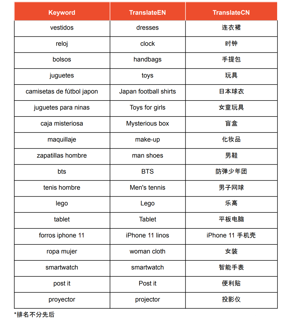 【Shopee市场周报】虾皮哥伦比亚站2022年12月第1周市场周报