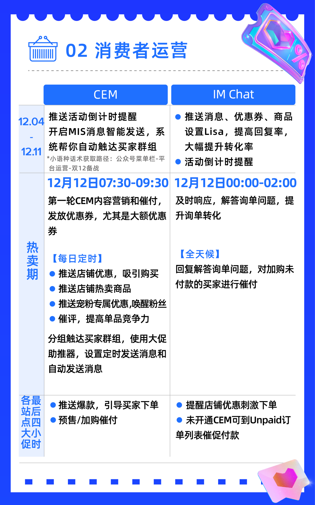 速览！12.12 商家运营8大重点一图自检