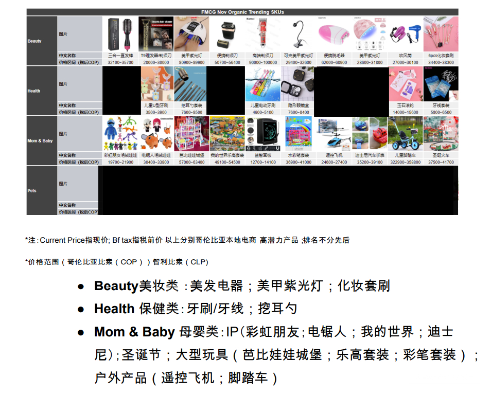 【Shopee市场周报】虾皮哥伦比亚站2022年11月第5周市场周报