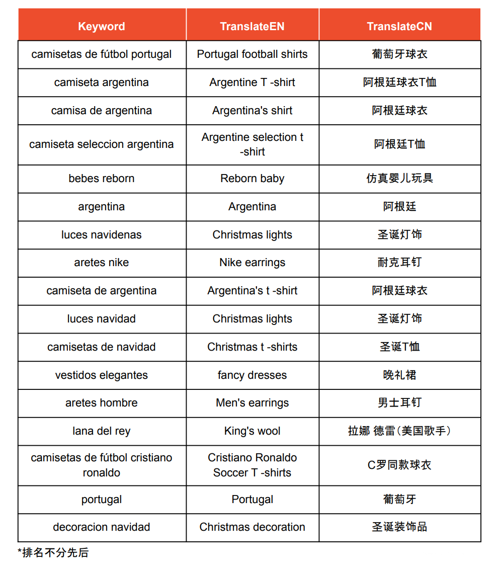 【Shopee市场周报】虾皮哥伦比亚站2022年11月第5周市场周报