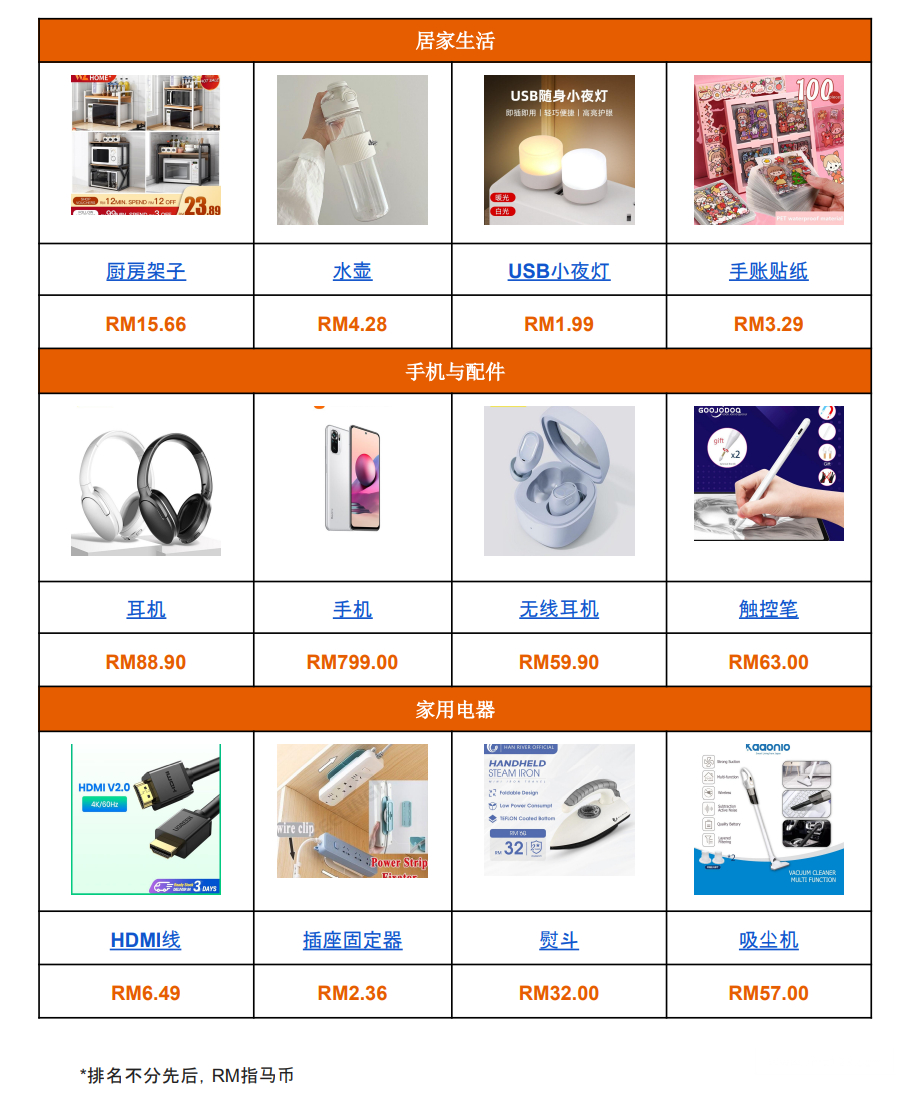 【Shopee市场周报】虾皮马来西亚站2022年11月第5周市场周报