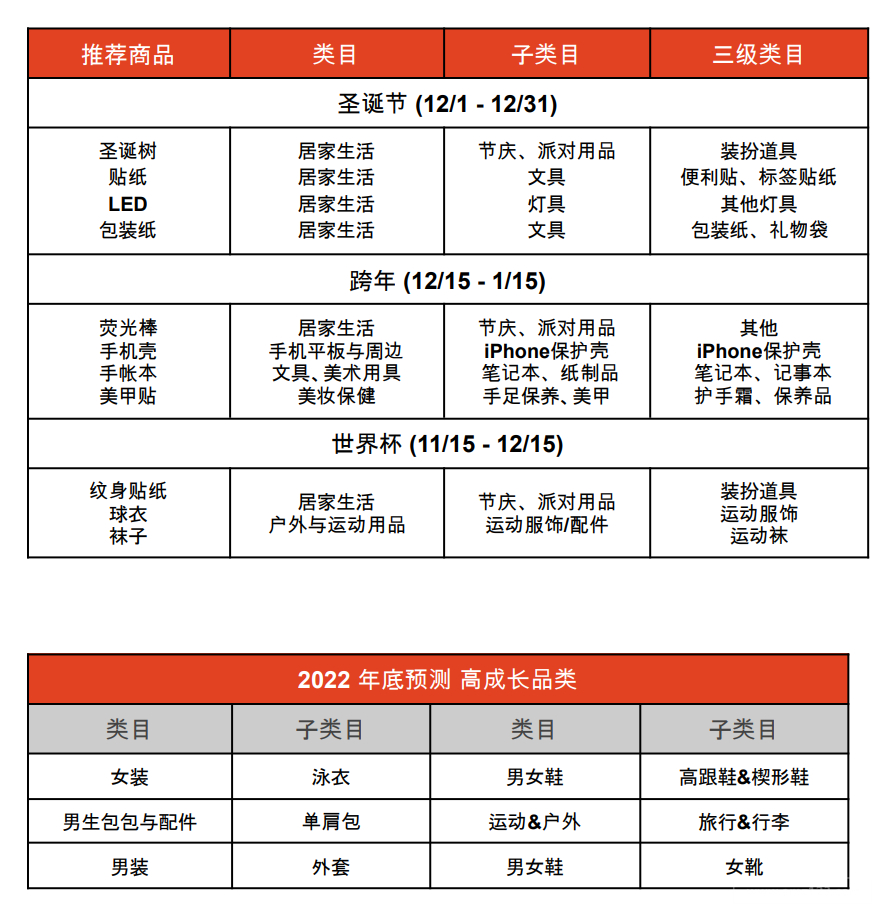 【Shopee市场周报】虾皮台湾站2022年11月第5周市场周报
