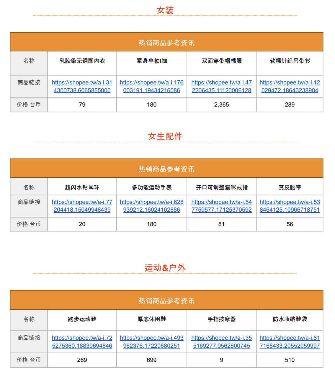 【Shopee市场周报】虾皮台湾站2022年11月第5周市场周报