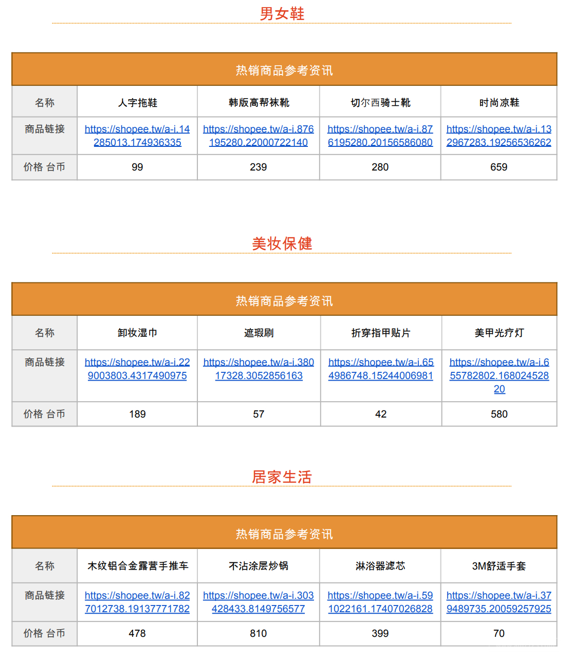 【Shopee市场周报】虾皮台湾站2022年11月第5周市场周报