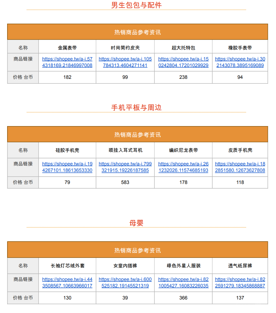 【Shopee市场周报】虾皮台湾站2022年11月第5周市场周报