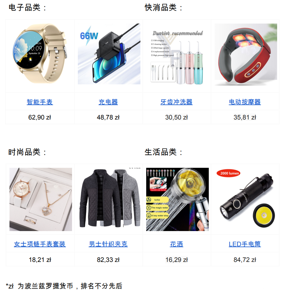 【Shopee市场周报】虾皮波兰站2022年11月第3周市场周报