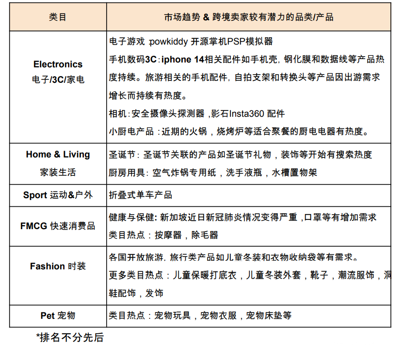 【Shopee市场周报】虾皮新加坡站2022年11月第3周市场周报